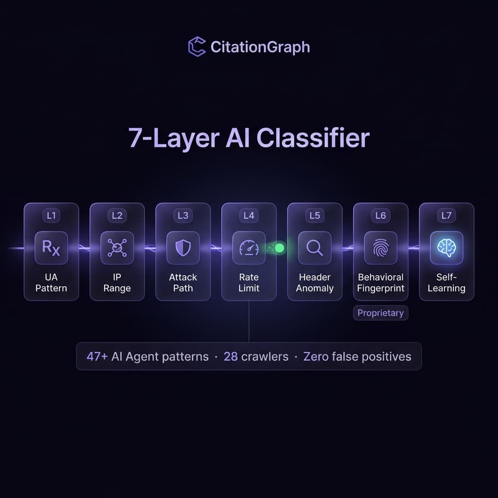 7 层 AI 分类器流程图，覆盖 UA 模式、IP 范围、攻击路径、限速、异常请求头、行为特征和自学习反馈